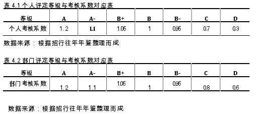 表 4.1 个人评定等级与考核系数对应表