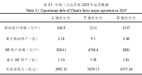 表 3.1 中国三大运营商 2019 年运营数据