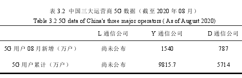表 3.2 中国三大运营商 5G 数据（截至 2020 年 08 月）