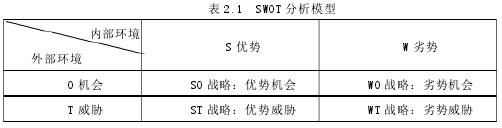 表 2.1 SWOT 分析模型
