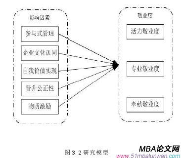 图 3.2 研究模型