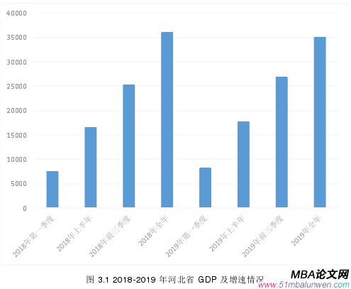 图 3.1 2018-2019 年河北省 GDP 及增速情况