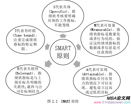 图 2.2 SMART 原则
