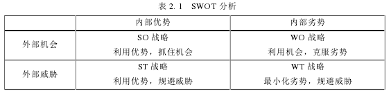 表 2.1 SWOT 分析