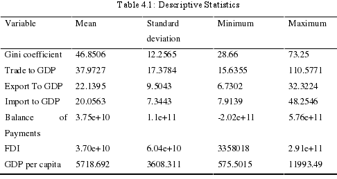 Table 4.1: Descriptive Statistics