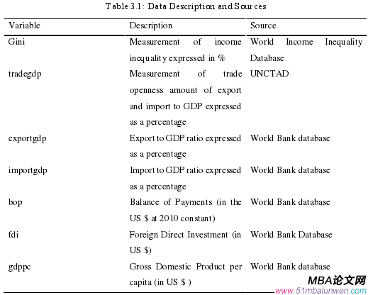 Table 3.1: Data Description and Sources