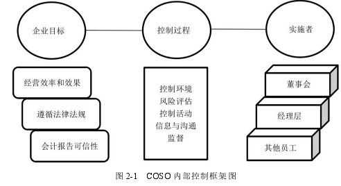图 2-1 COSO 内部控制框架图