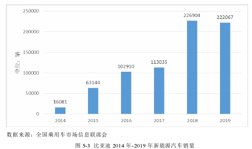 图 5-3 比亚迪 2014 年-2019 年新能源汽车销量