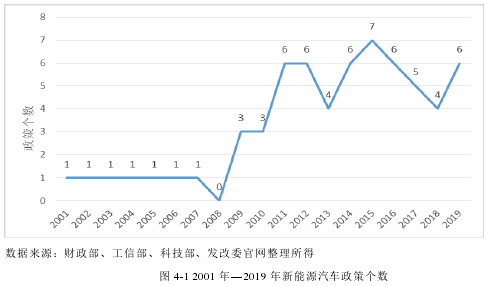 图 4-1 2001 年—2019 年新能源汽车政策个数