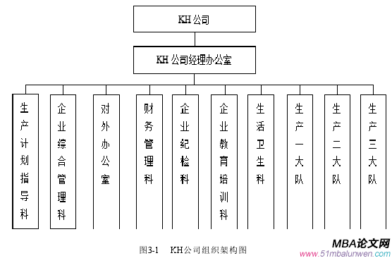 图3-1 KH公司组织架构图