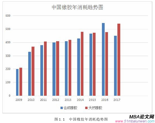 图 1.1 中国橡胶年消耗趋势图