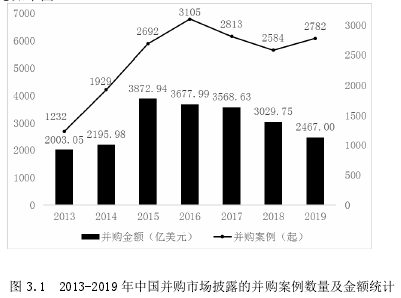 图 3.1 2013-2019 年中国并购市场披露的并购案例数量及金额统计