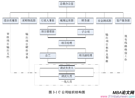图 3-1 C 公司组织结构图