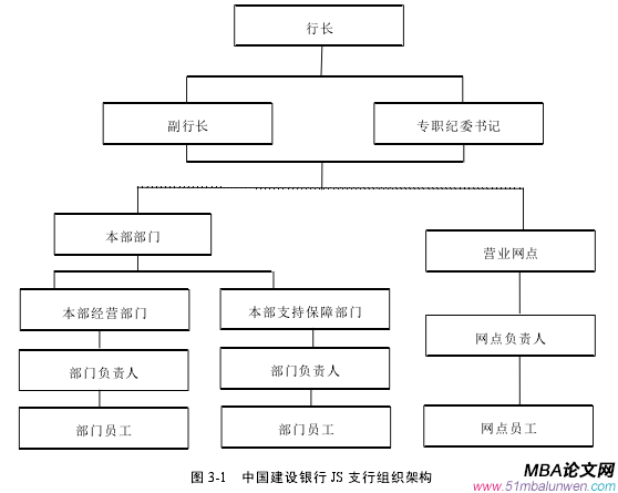 图 3-1 中国建设银行 JS 支行组织架构