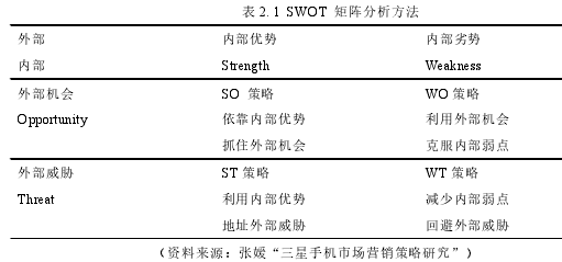 表 2.1 SWOT 矩阵分析方法