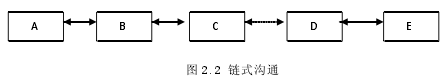 图 2.2 链式沟通