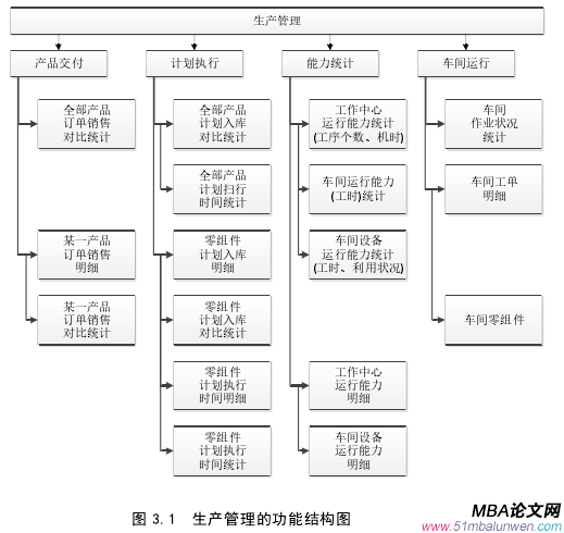 图 3.1 生产管理的功能结构图