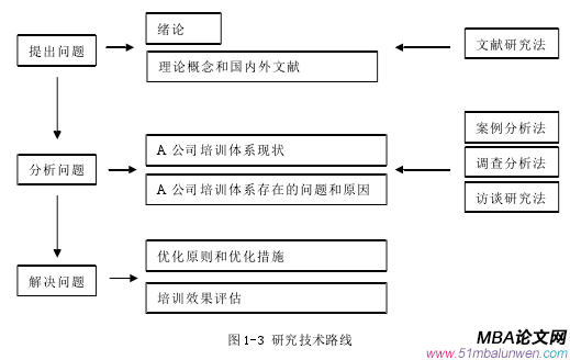 图 1-3 研究技术路线