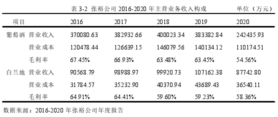 表 3-2 张裕公司 2016-2020 年主营业务收入构成 单位（万元）