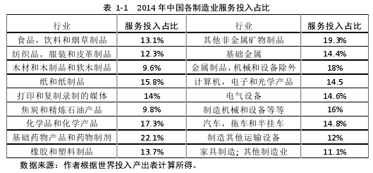 表 1-1 2014 年中国各制造业服务投入占比