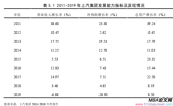 表 5.1 2011-2019 年上汽集团发展能力指标及派现情况