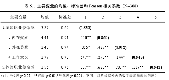 表 5.1  主要变量的均值、标准差和 Pearson 相关系数（N=308） 