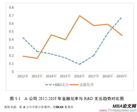 图 5-1 A 公司 2012-2019 年金融化率与 R&D 支出趋势对比图