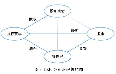 图 3-1 ZH 公司治理机构图