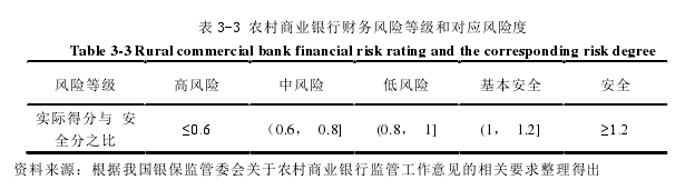 表 3-3 农村商业银行财务风险等级和对应风险度 