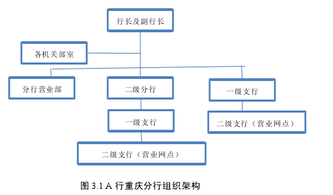 图 3.1 A 行重庆分行组织架构