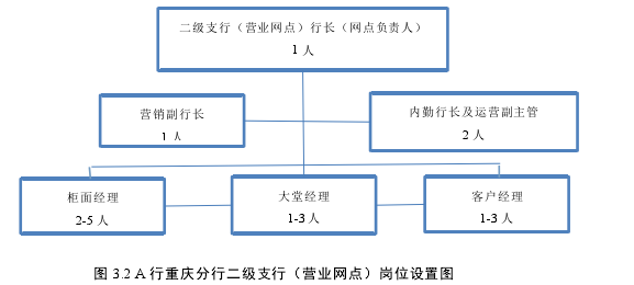 图 3.2 A 行重庆分行二级支行（营业网点）岗位设置图