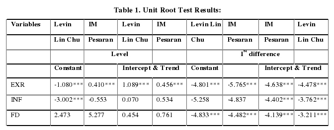 Table 1. Unit Root Test Results: 