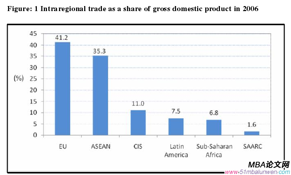 Figure: 1 Intraregional trade as a share of gross domestic product in 2006 
