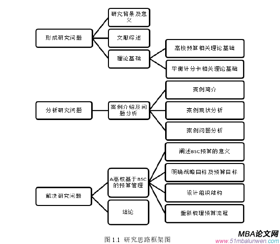 图 1.1  研究思路框架图 