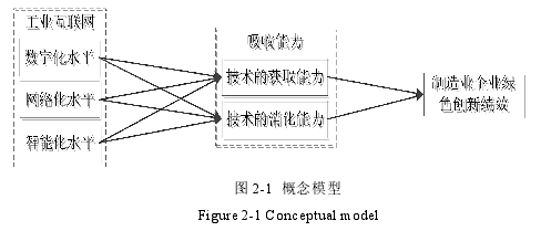 图 2-1 概念模型