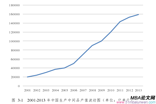 图  3-1   2001-2013 年中国生产中间品产值波动图（单位：亿美元） 