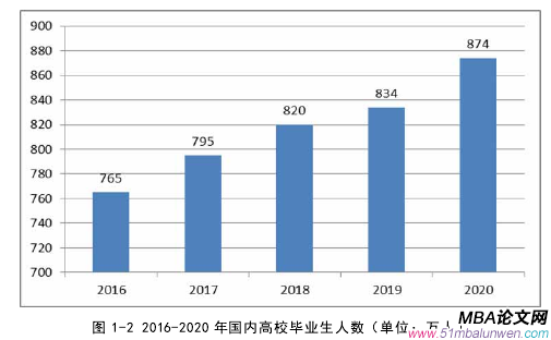 图 1-2 2016-2020 年国内高校毕业生人数（单位：万人） 