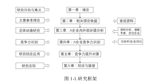 图 1-1.研究框架 