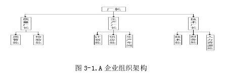图 3-1.A 企业组织架构 