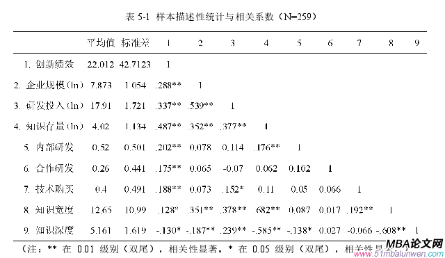 表 5-1 样本描述性统计与相关系数（N=259）