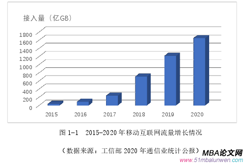 图 1-1  2015-2020 年移动互联网流量增长情况 