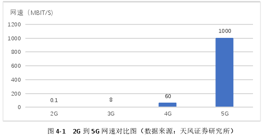 图 4-1   2G 到 5G 网速对比图（数据来源：天风证券研究所） 