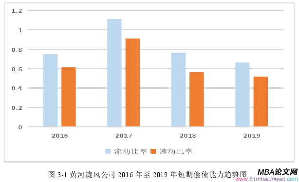 图 3-1 黄河旋风公司 2016 年至 2019 年短期偿债能力趋势图 