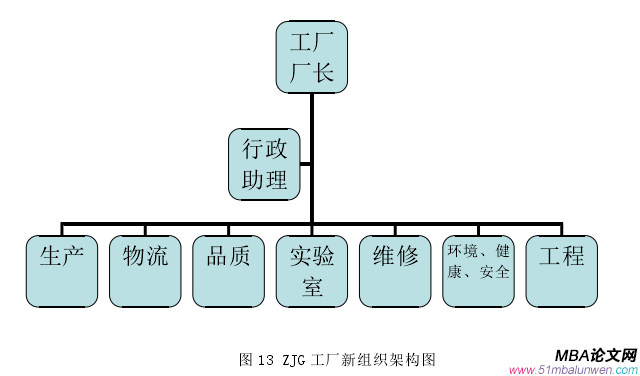 图 13 ZJG 工厂新组织架构图 