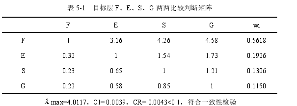 表 5-1 目标层 F、E、S、G 两两比较判断矩阵