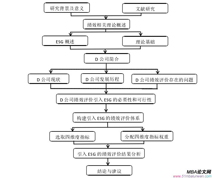 图 1-1 研究框架