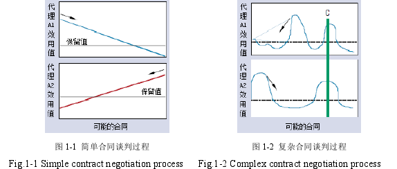 图 1-1  简单合同谈判过程                         图 1-2  复杂合同谈判过程  