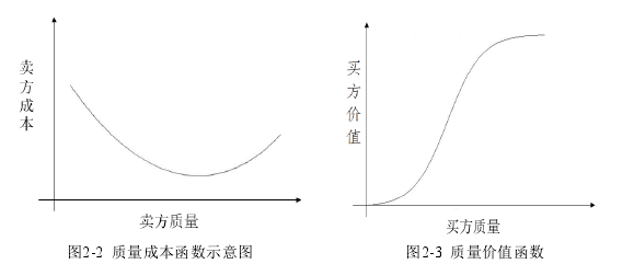 图2-2  质量成本函数示意图 Fig.2-2 Quality cost function diagram     图2-3  质量价值函数 Fig.2-3 Quality value function 