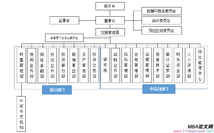 图 2 S 证券公司组织架构图 