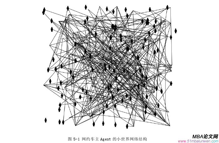 图 5-1 网约车主 Agent 的小世界网络结构